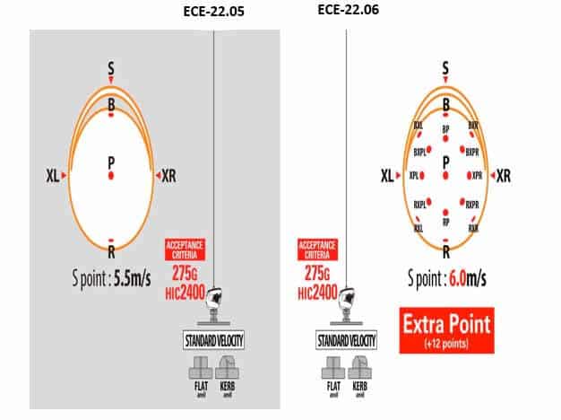 Difference between ECE-22.05 and ECE-22.06-2