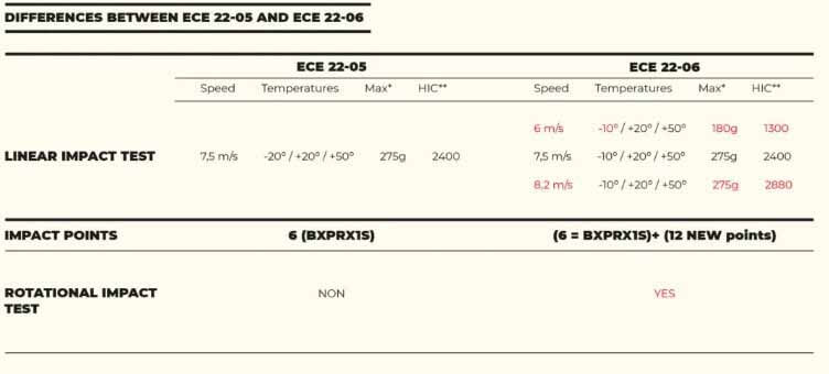 Difference between ECE-22.05 and ECE-22.06