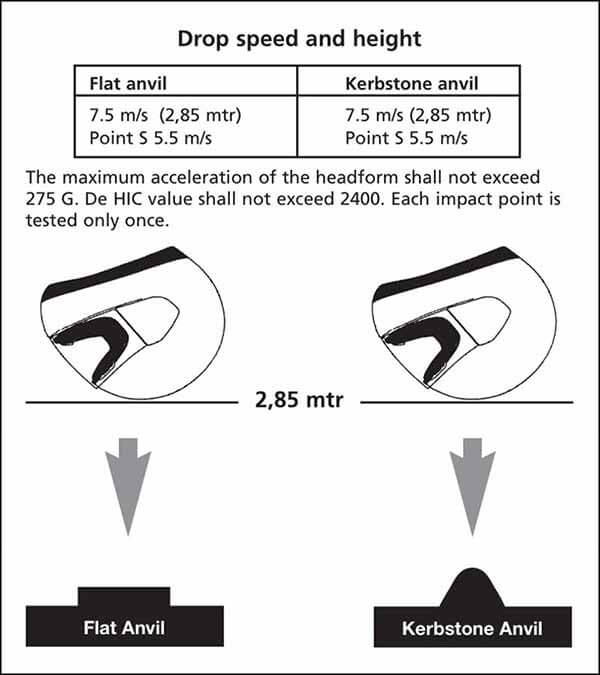 Standards testing for EN 2