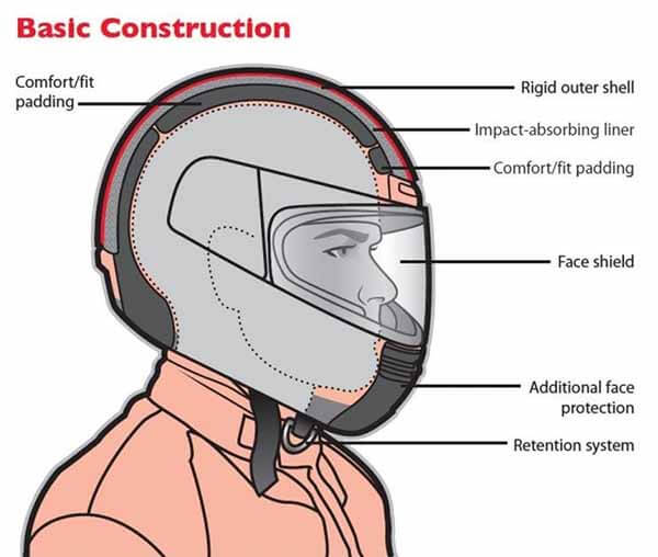 basic construction of motocycle helmet
